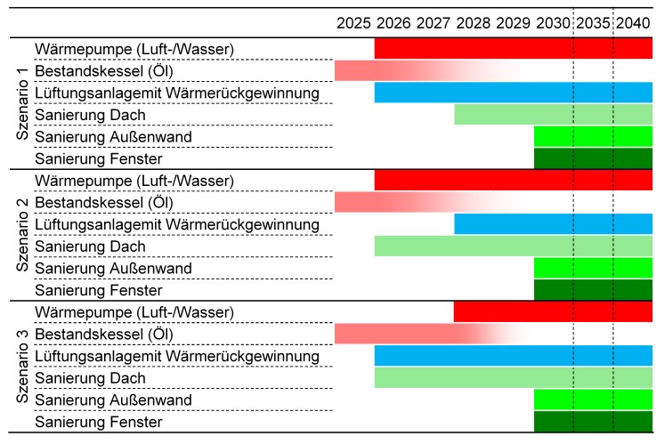 Darstellung dreier Szenarien des Transformationsplans.