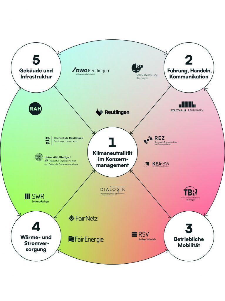 Alle Partner des Klima-RT-LABs ausgeschrieben: Wohnungsgesellschaft mbH Reutlingen, Stadtentwässerung Reutlingen, Reutlinger Altenhilfe, Hochschule Reutlingen, Reutlinger Energiezentrum, Stadt Reutlingen, Universität Stuttgart: Institut für Energiewirtschaft und rationelle Energieanwendung, Stadtwerke Reutlingen, FairNetz, FairEnergie, Dialogik gGmbH, Reutlingern Stadtverkehr, Klimaschutz- und Energieagentur Baden-Württemberg, Stadthalle Reutlingen, Technische Betriebsdienste Reutlingen.