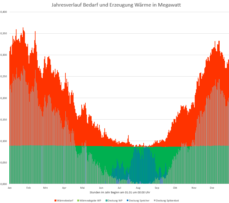 Buntes Balkendiagramm, das Wärmebedarf und -erzeugung im Laufe eines Jahres in Megawatt zeigt. Rot ist der Wärmebedarf (rechts und links = im Winter ziemlich hoch), grün die Deckung der Wärmepumpe (dunkelgrün = konstant), blau (Deckung des Speichers, in der Mitte Juli-August) und grau die Deckung der Spitzenlast (übers ganze Jahr hinweg, ähnlich, aber tiefer wie der Wärmebedarf).